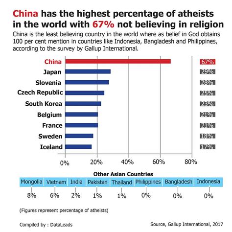 how many people in china are atheist